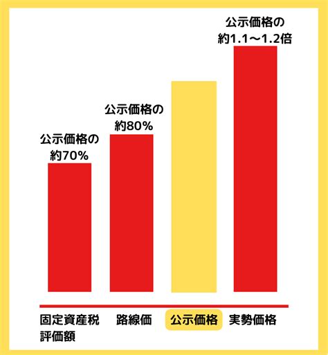 公示地価 実勢価格 何倍